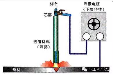 焊接技術